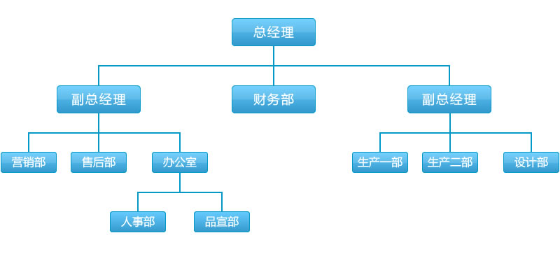 上?？苽ミ_(dá)智能科技有限公司組織架構(gòu)圖